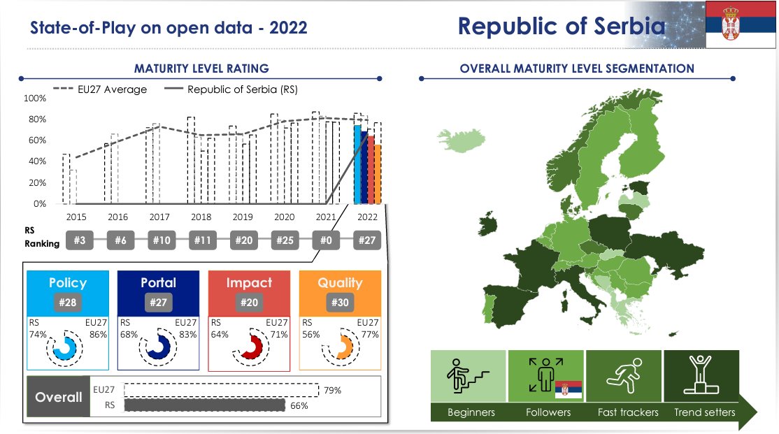 This week we want to put candidate country #Serbia in the spotlight! In the #OpenDataMaturity 2022 report, Serbia scored 88% on awareness and 82% on measuring reuse for the impact dimension! 
 
Read more 👉 europa.eu/!VthKbk 

#EUOpenData