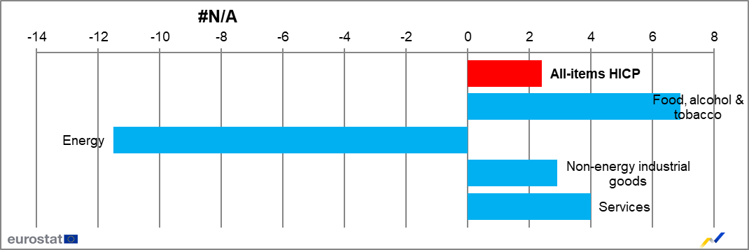 #EU #Inflation
Inflationen i euroområdet fortsätter falla: 2,4% i nov (2,9% i okt)
Allt ner.
Energi fallande priser -11,5% (-11,2%)
Mat 6,9% (7,4%)
Kärninflation 3,6% (4,2%)
Tjänster 4,0% (4,6%)
Industrivaror 2,9% (3,5%)
