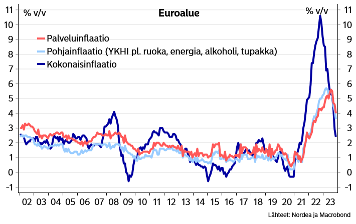 JanVonGerich's tweet photo. Euroalueen inflaatio tippuu kuin kivi. Lasku on laaja-alaista: inflaatio hellitti kaikissa suurissa alakategorioissa. Neljän prosentin palveluinflaatio on edelleen liian korkea, mutta suunta on selvästi alaspäin. Tällaisilla luvuilla keskustelu EKP:n koronlaskuista alkaa pian. https://t.co/xjn9rTxaJy