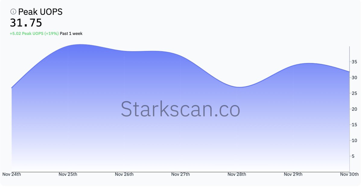 TPS measures Transaction Per Second, but is there a more accurate way of measuring blockchain throughput?

Enter UOPS.

No, it’s not an accident. 

It’s User Operations Per Second.

On Starknet, transactions are processed as MultiCalls aka ‘bundles’ (shoutout to AA). So,