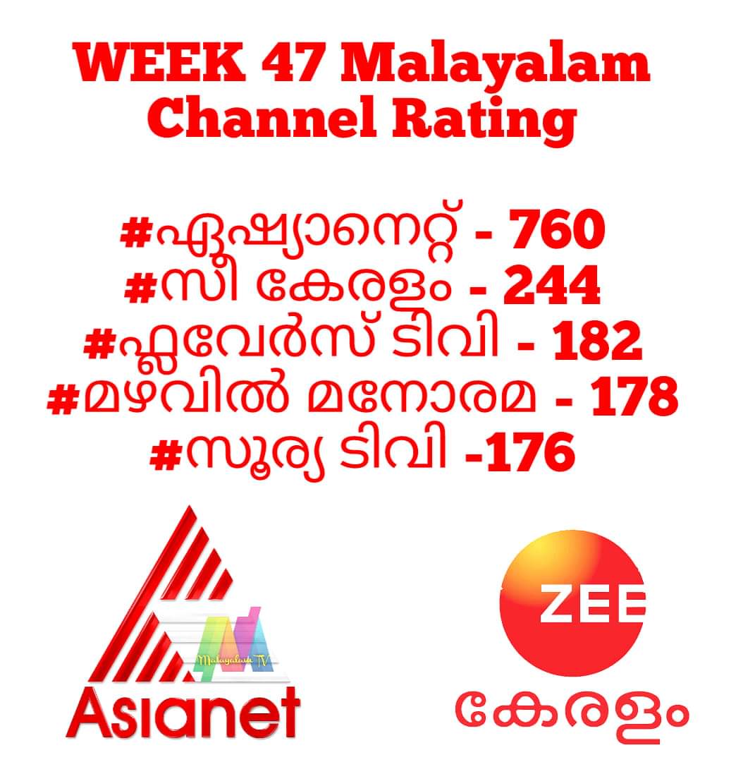 Latest TRP Rating #Malayalam
#Asianet #ZeeKeralam #FlowersTV #MazhavilManorama #SuryaTV