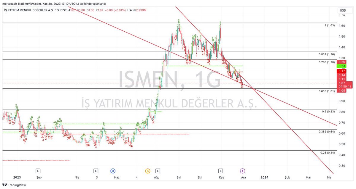 #ismen Usd bazında bir de bu açıdan bakalım. Kırılım yakın. Takibe devam 👀👀

#xu100 #endeks #borsa #borsaistanbul #ismen #kchol #cante #btc #sise #halkaarz #enery #sahol #akbnk #garan #garfa #tcell #BlackFriday #eenvandaagdebat #EleccionesArgentina2023 #MakroBlackFriday #Israel…