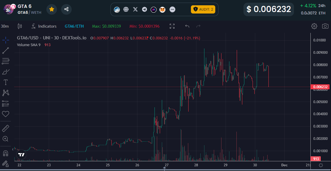 D4D4DR's tweet photo. $GTA6 - Dobry degen 
✅Od dobrych 3 dni cena konsoliduje pomiędzy 500-800k marketcap, a reveal trailera $GTA6 coraz bliżej. 
👀Pamiętam ok. rok temu powstał $MARIO, który poszedł w ciągu kilku godzin z 20k na 2mln marketcap bez wielkiego hype.
👇🏽 https://t.co/igSEuKQKyu