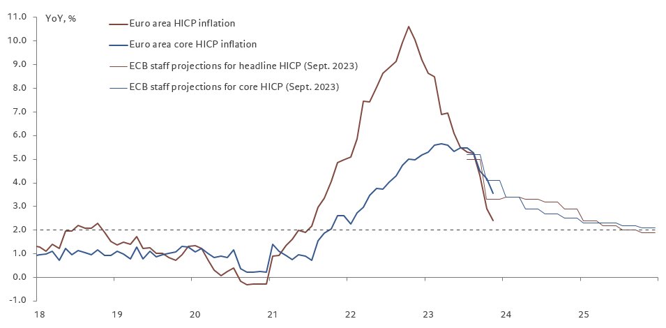 🇪🇺 Key chart: inflation is falling much faster than the ECB expected.
Headline inflation will rebound over the next few months but the hard part is done and the risk is shifting to overtightening. The ECB should not claim victory but prepare for rates recalibration in H1 2024.