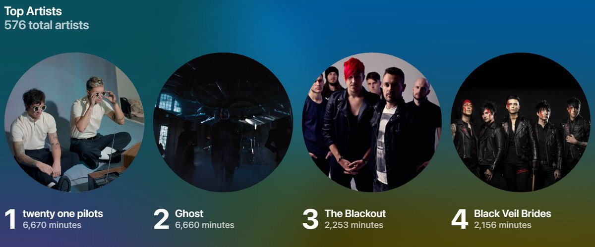 SharnamiEN's tweet photo. @twentyonepilots @thebandGHOST @TheBlackout @blackveilbrides My top 15 most listened to artists of the year

@Area11Band @bmthofficial @TDCinemaClub @gawrgura @foofighters @moricalliope @LiSA_OLiVE @ninomaeinanis @watsonameliaEN @takanashikiara @paramore https://t.co/fB2HcDm2cD