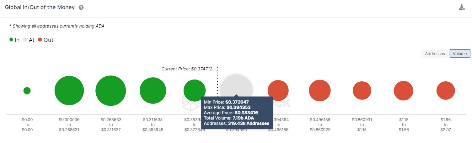  resistance cardano on-chain data price levels major 