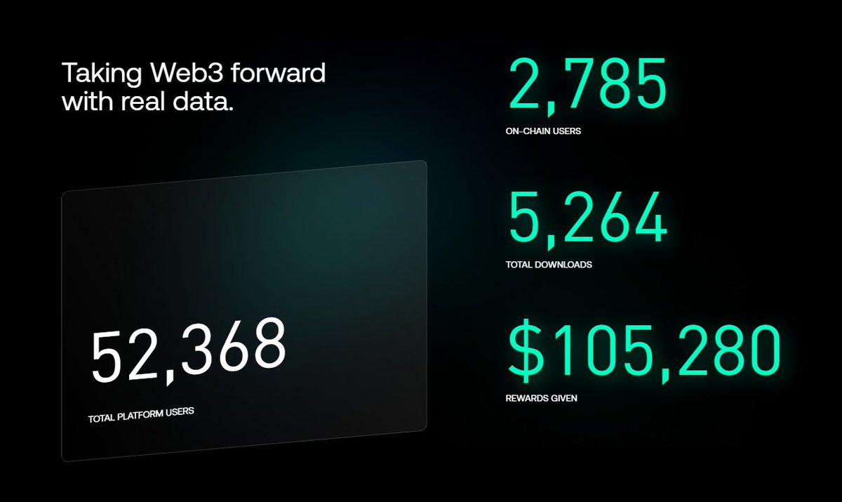 Our referral program is breaking records, with over 50,000 sign-ups in just 1 day! 🚀

We've already distributed $105,280 worth of Falcon Point rewards - imagine the prize pools yet to come! 🏆

Gear up for the #Aviatrix game launch and epic Tournaments!