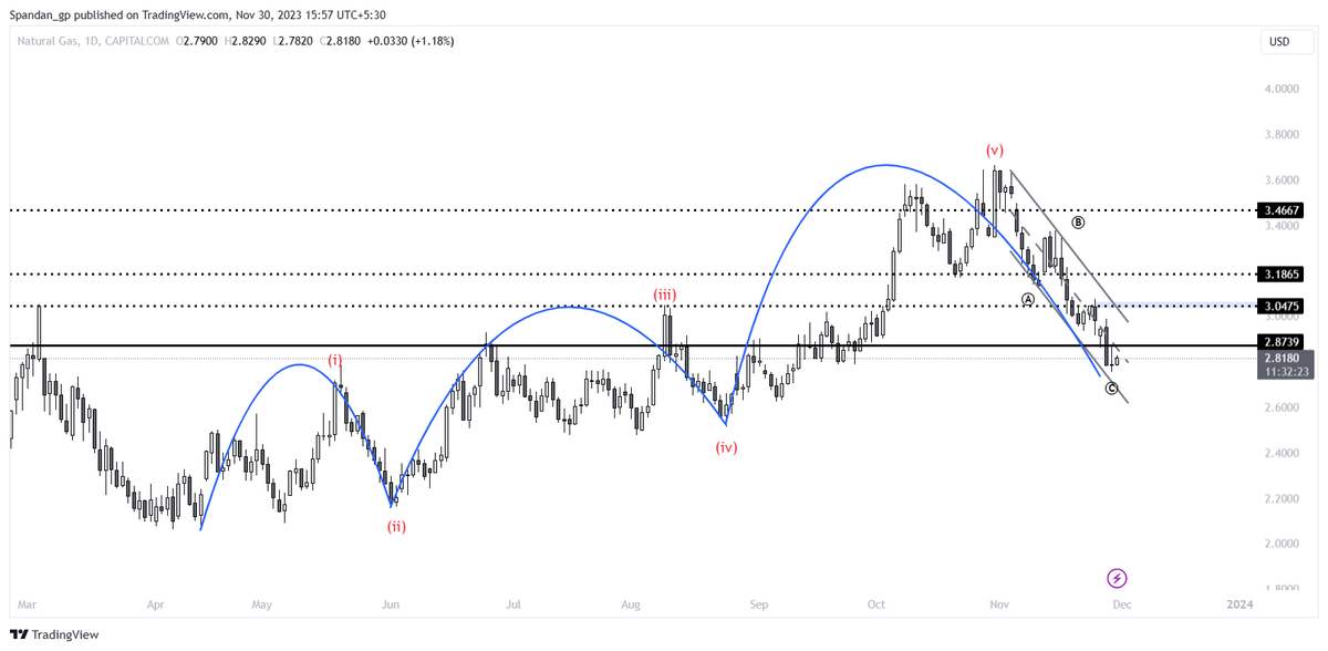 Spandan_gp's tweet photo. @JustNifty sir, Can it be considered as 3 rise Method in #NaturalGas ? https://t.co/DqmstbK3ac