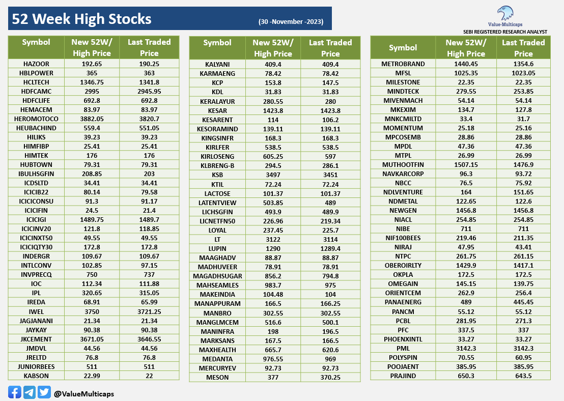 Value_Ethics's tweet photo. Stocks Hitting 52 Week High & Low as on 30 -November-2023          

Telegram: https://t.co/cnwWp2yvLl 

#ValueMulticaps #StockMarketindia #stockmarkets #nifty50 #Sensex #NiftyBank #ACHYUT #APOLLOFI #BAJAJAUTO #BHEL #COMPUSOFT #EICHERMOT #GAIL #HAL #HDFCAMC #IOC #JKCEMENT #KALYANI #LT #MANAPPURAM #NBCC #PCBL #PRAJIND #PRESTIGE #SAHLIBHFI #RATNAMANI #TATATECH #TVSMOTOR #VBL #ZENITHEXPO
