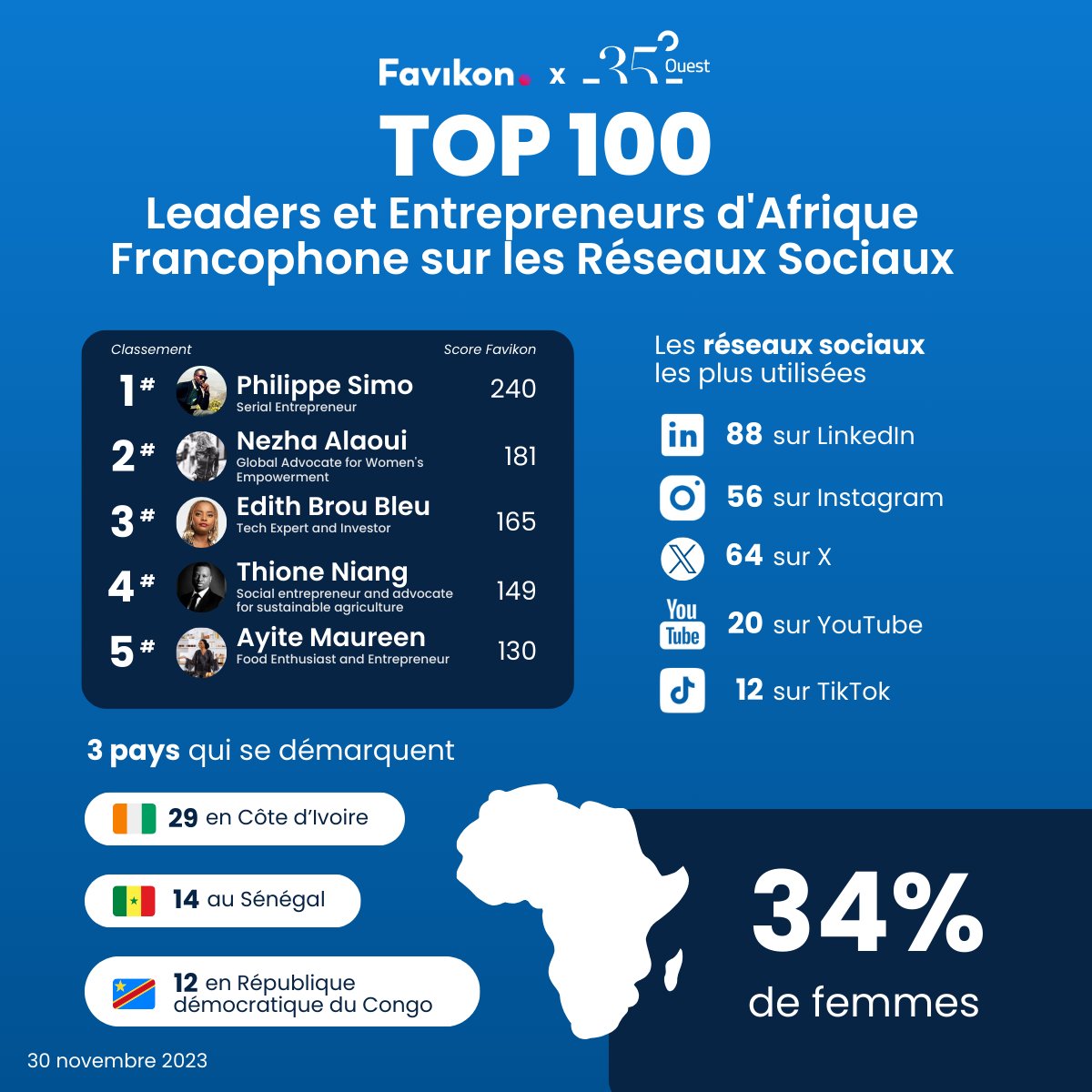 Article sur les leaders &amp; entrepreneurs les plus influents sur les réseaux sociaux en Afrique francophone <a href="/LTAfrique/">La Tribune Afrique</a> / un classement <a href="/35Nord/">35°Nord</a> x <a href="/Favikon_/">Favikon</a> / afrique.latribune.fr/economie/2023-…