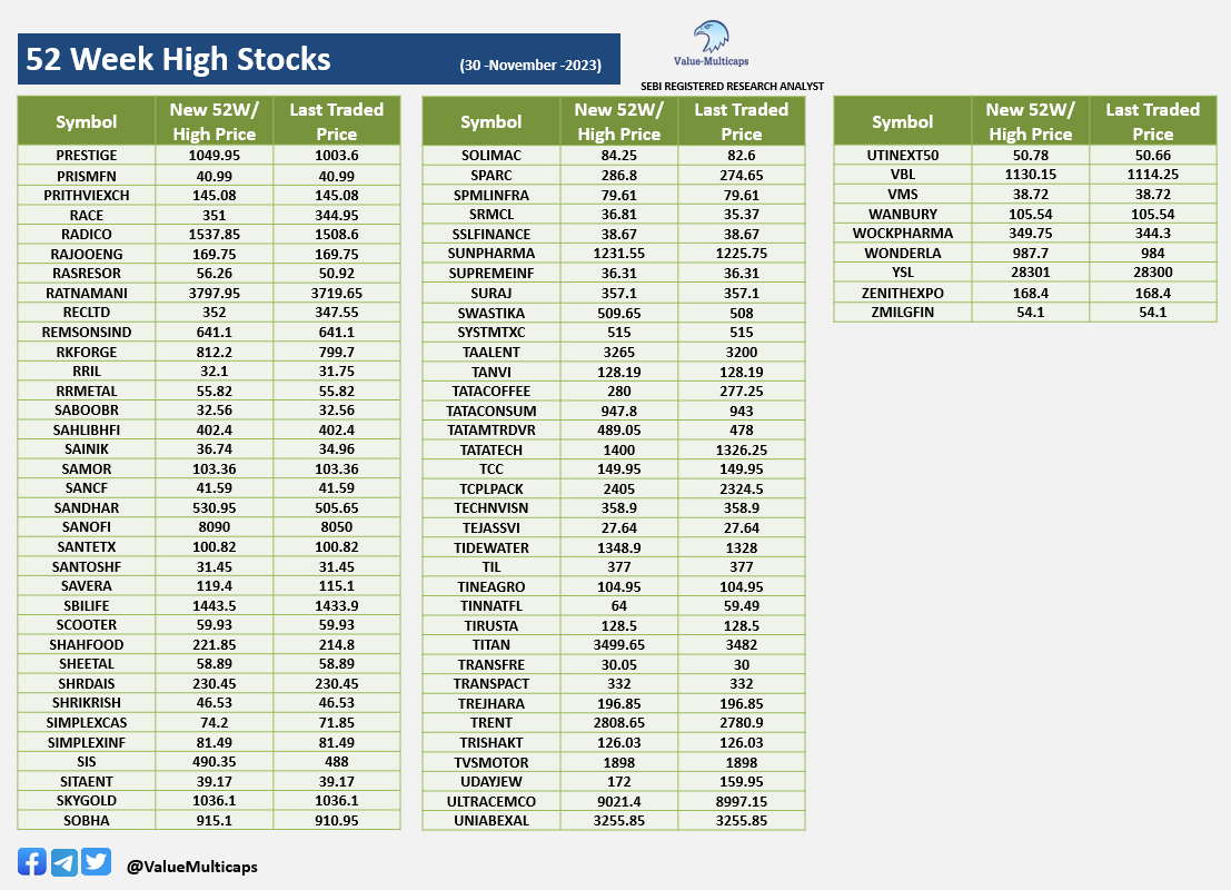 Value_Ethics's tweet photo. Stocks Hitting 52 Week High & Low as on 30 -November-2023          

Telegram: https://t.co/cnwWp2yvLl 

#ValueMulticaps #StockMarketindia #stockmarkets #nifty50 #Sensex #NiftyBank #ACHYUT #APOLLOFI #BAJAJAUTO #BHEL #COMPUSOFT #EICHERMOT #GAIL #HAL #HDFCAMC #IOC #JKCEMENT #KALYANI #LT #MANAPPURAM #NBCC #PCBL #PRAJIND #PRESTIGE #SAHLIBHFI #RATNAMANI #TATATECH #TVSMOTOR #VBL #ZENITHEXPO