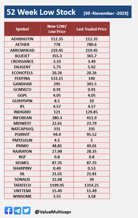 Value_Ethics's tweet photo. Stocks Hitting 52 Week High & Low as on 30 -November-2023          

Telegram: https://t.co/cnwWp2yvLl 

#ValueMulticaps #StockMarketindia #stockmarkets #nifty50 #Sensex #NiftyBank #ACHYUT #APOLLOFI #BAJAJAUTO #BHEL #COMPUSOFT #EICHERMOT #GAIL #HAL #HDFCAMC #IOC #JKCEMENT #KALYANI #LT #MANAPPURAM #NBCC #PCBL #PRAJIND #PRESTIGE #SAHLIBHFI #RATNAMANI #TATATECH #TVSMOTOR #VBL #ZENITHEXPO