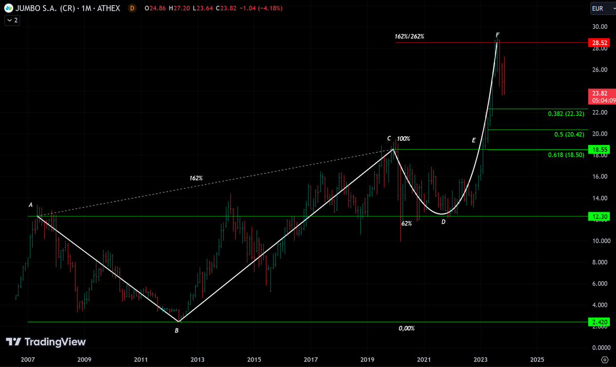 AnastasiosGe's tweet photo. #Bela #Jumbo #BABr #Greek #StockMarket ...
- follow the Trend
- follow the Fibos https://t.co/nLB5zNGQb5