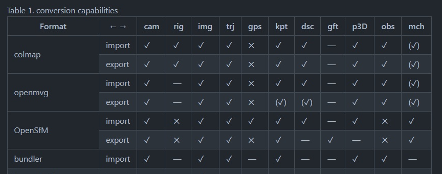 jo_chemla's tweet image. Nice one!
Quick question: do you (plan to) support the kapture bin/ascii files? Good standard + tooling for IO between ~all SfM/MVG standards like  #colmap, #openmvg etc

(see this reply to the pix4d announcement
 )