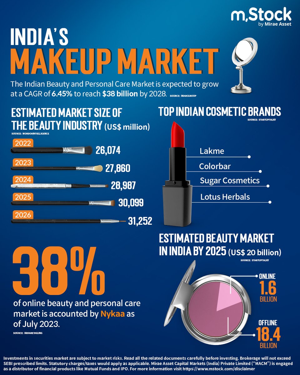 mstock_in's tweet image. India is ready for a glow-up

What are your thoughts on the Indian beauty industry&apos;s growth trajectory? Let us know your thoughts in the comments below 👇

#mStock #InformationalPost #Infographic #MiraeAsset #Trade #Invest #BeautyAndMakeupSector #CosmeticSector #BeautyAndCosmetic