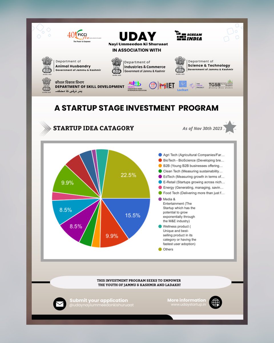 SCHEAMIndia's tweet photo. Startups Stats of UDAY-Nayi_Umeedon_ki_Shuruaat - As of November 30th 2023. 

#udaystartupinvestmentprogram
#jammu #kashmir #ladakh #ficciflo #scheamindia https://t.co/2Ll5LohnTQ