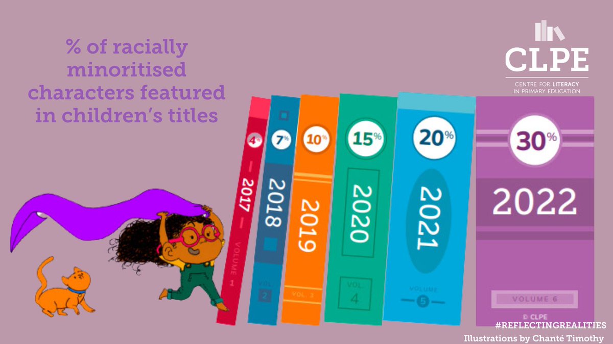 📢NEWS: CLPE Reflecting Realities 2023 report – released today!

Today, <a href="/clpe1/">CLPE</a> released the 6th annual #ReflectingRealities report, indicating that 30% of children’s books published in 2022 feature a racially minoritised character.

➡️➡️ READ MORE here: booksfortopics.com/news-clpe-refl…