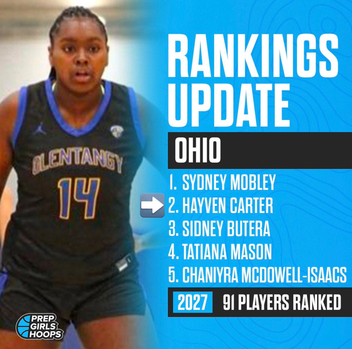 Thank you so much <a href="/PrepGirlHoops/">PrepGirlHopps</a>  
🤍🤍