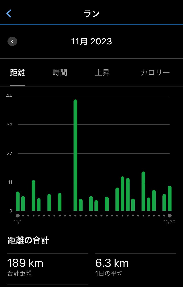 ＃朝ラン　二日分6㌔と9㌔
今月走行距離189㌔　

昨日は仕事関係の忘年会で久々に実家に泊まりました。
実母から「走ってばかりじゃいかんよ。家の事ちゃんとせなよ」と😅
さすが母です😌

家業にとって、もっとも忙しい12月！
欲張りだけど、仕事も家庭も子育てもランも頑張りたい☺️
来月も宜しく🙇🏻‍♀️