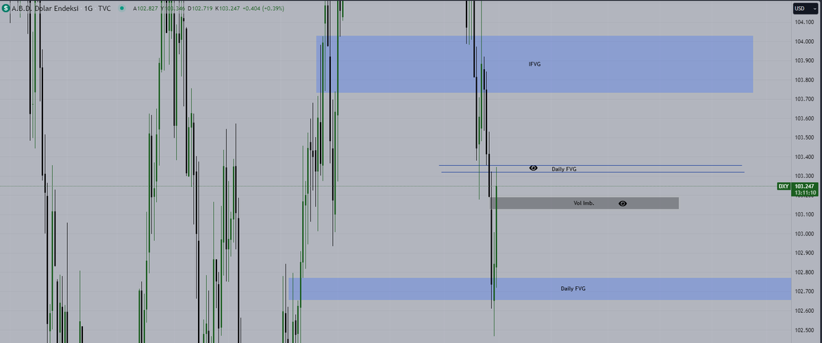 denoglr's tweet photo. $DXY now hit the daily fvg. 

In order to be bullish, it has to break that area and make it support. 

Otherwise its buyside delivery done and we will see more drop. https://t.co/By9aelPzcD