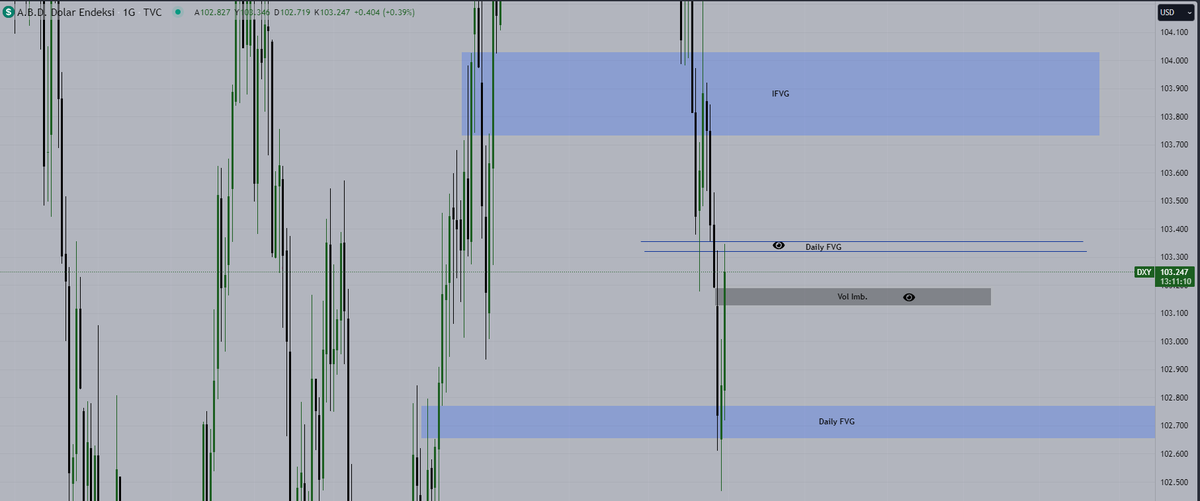 $DXY now hit the daily fvg. In order to be bullish, it has to break that area and make it support. Otherwise its buyside delivery done and we will see more drop.