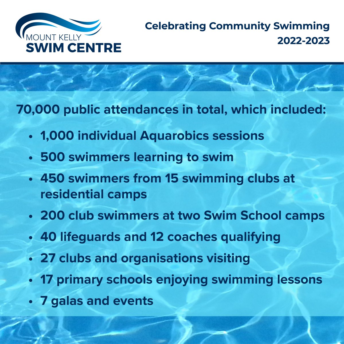 The Mount Kelly Swim Centre has seen over 70,000 attendances in 12-months, not including all our School medal-winning performance swimmers! It's all going swimmingly well. #powerofpartnerships #schoolstogether #partnershipsweek #mountkellyswimcentre #ISC #mountkelly