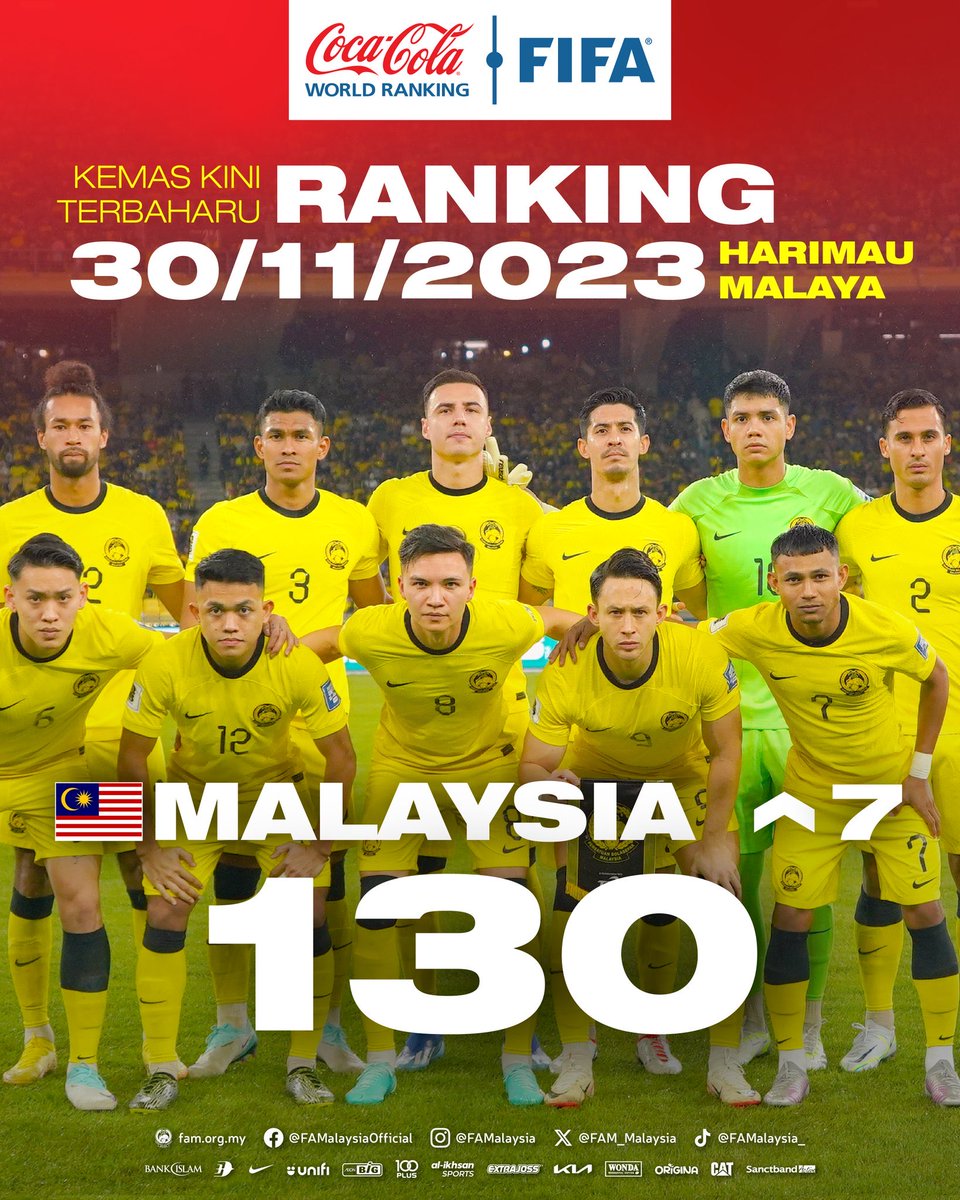 Kedudukan pasukan bolasepak kebangsaan Harimau Malaya meningkat dari 137 kepada 130. Teruskan momentum ini sehingga layak ke pusingan akhir Piala Dunia. #MalaysiaBoleh @TeamMsia