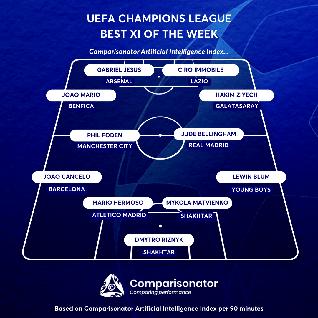 Comparisonator - Comparison of European Leagues in Selected Parameters