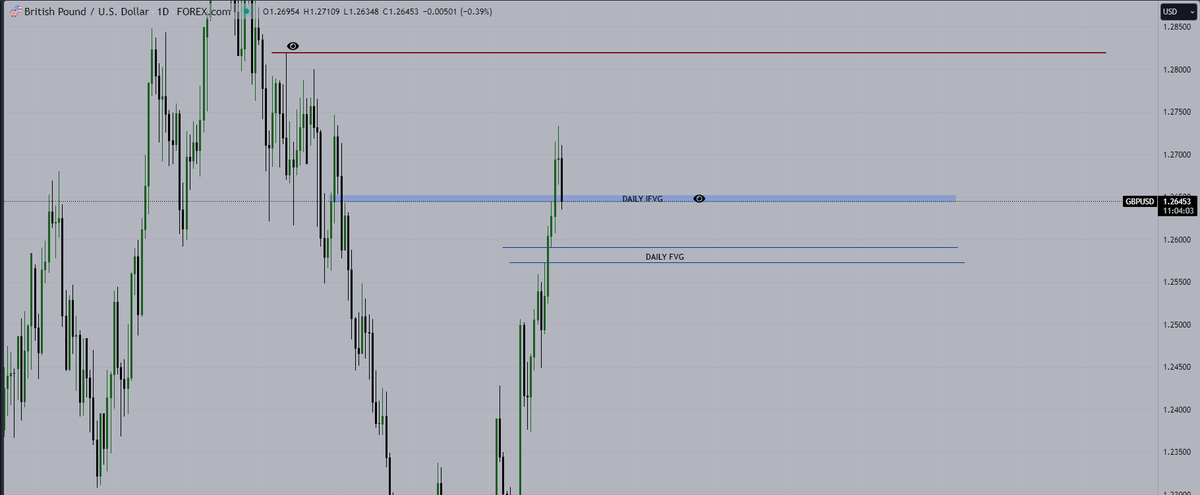 denoglr's tweet photo. $GU now at its daily IFVG.

This area may work as a support. I will be watching how $DXY acts in its daily FVG.

If $DXY breaks its daily fvg, $GU will possibly drop its daily fvg (1.2588), otherwise it will pump from this area.

$GBPUSD https://t.co/m58Qh8B0gE