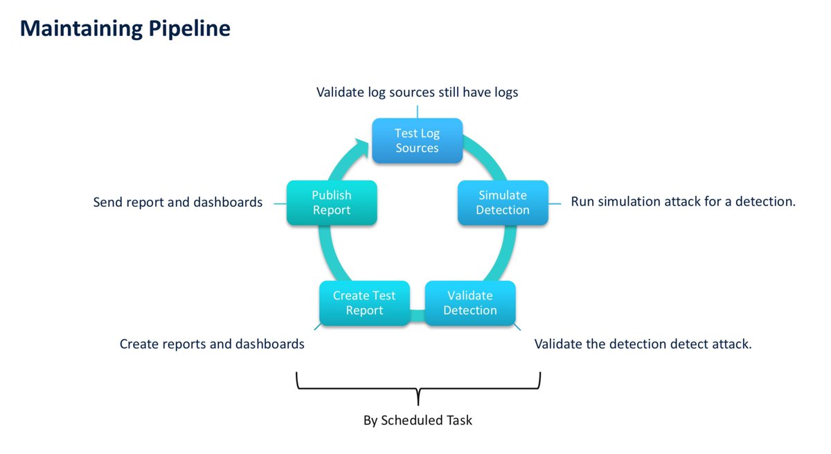 krdmnbrk's tweet image. I guess all DE teams are validating their new detections. What about prior detections?
Building a pipeline may be good idea for be able to sleep well.
#detectionengineering #detectionascode
#siem