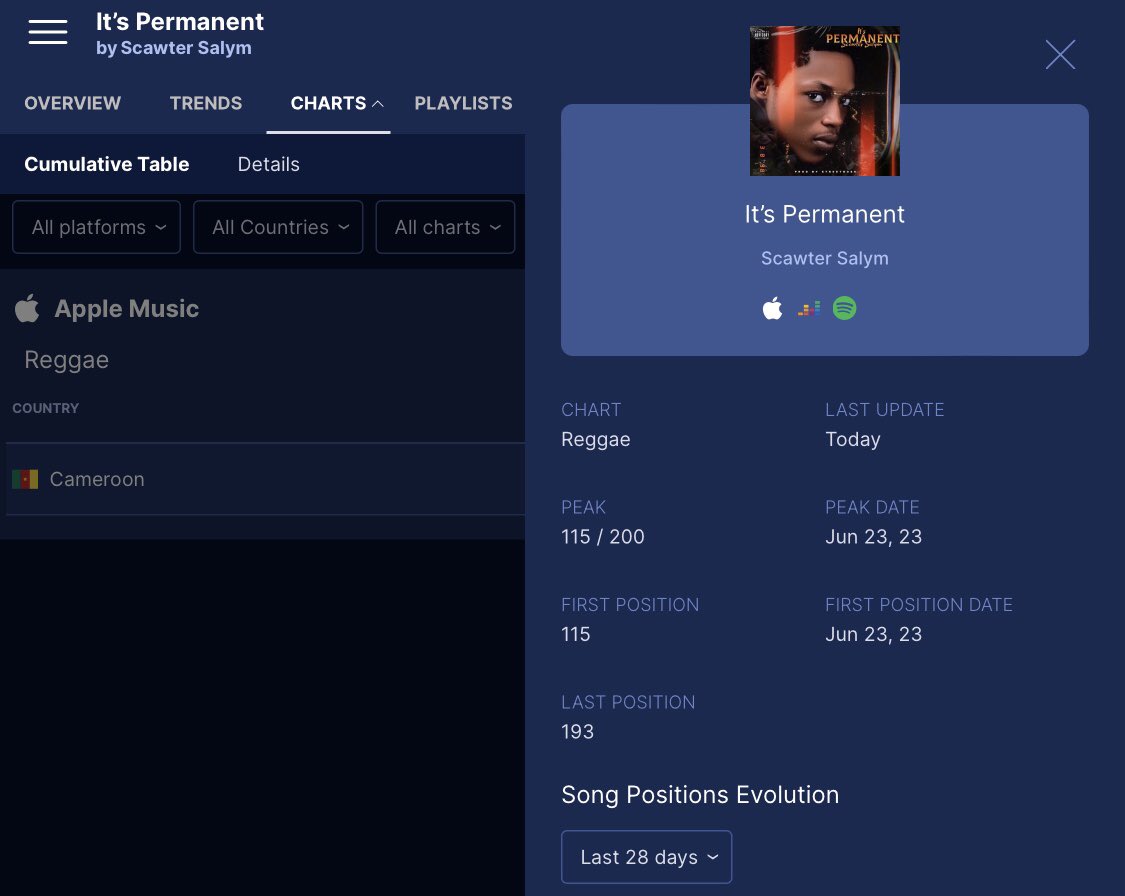 Peaked a position on Apple Music Cameroon reggae chart 📊 

#6. Clear the way 
#47. It’s permanent 

Source: <a href="/soundcharts/">Soundcharts</a> 

app.soundcharts.com/app/artist/sca…