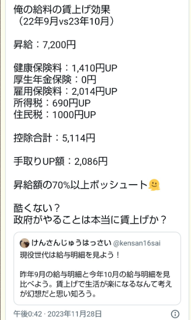 NakamuraMilei's tweet photo. 岸田さんが賃上げ賃上げ言うカラクリがこれ。
7200円の昇給したひとの例。
5000円が税金にとられて、2000円しか手取りが増えてない。つまり、賃上げしたら政府が大半持ってくので税収が増える。これがカラクリですね。
雇用保険料なんか知らないうちに今年に入って1.6倍に値上げなってますから。 https://t.co/Wxw2IMYxUz