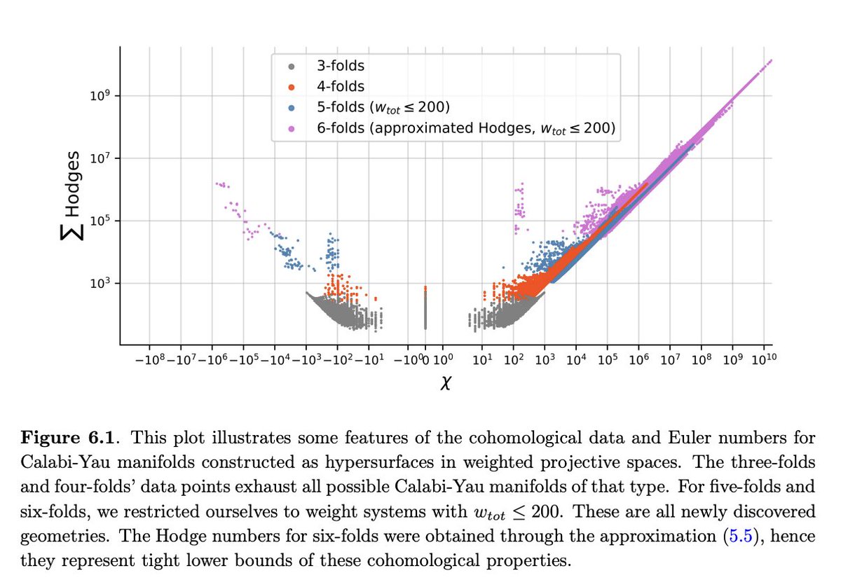 edghirst's tweet photo. Proud to be posting my 20th research paper: 🥳
Approximating Hodge formulas to allow generation of higher transverse weight systems (i.e. CY5 &amp; CY6-folds)
https://t.co/kpTefn9Loz https://t.co/YMFCNvaFdx