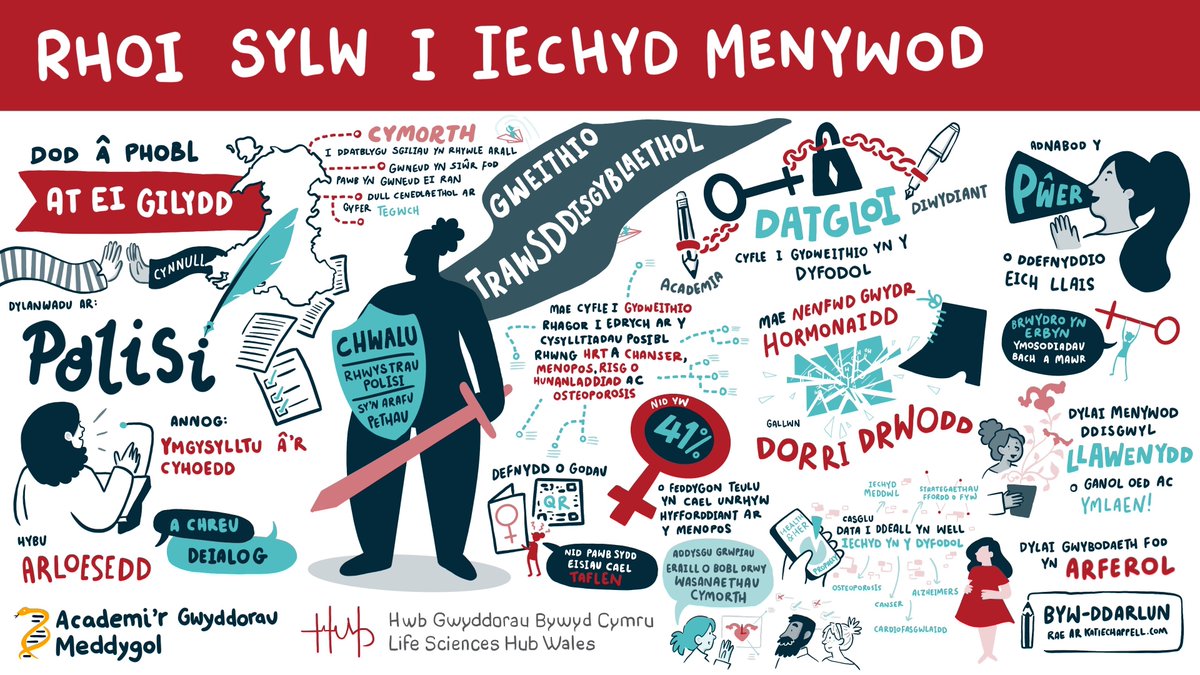 Diolch o galon i bawb a ymunodd â ni yn ein digwyddiad rhaglen traws-sector, sef Rhoi Sylw i Iechyd Menywod wythnos diwethaf, gobeithio eich bod chi wedi ffindio'r digwyddiad yn ddiddorol ac ysbrydoledig! Diolch yn fawr hefyd i @katiedraws a @RaeGoddard281 am greu byw-ddarlun…