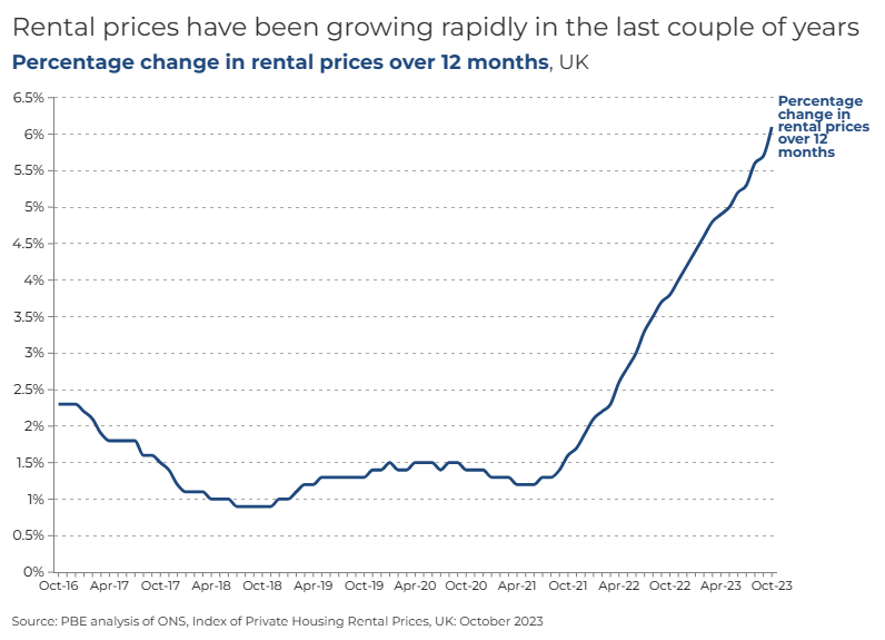 The uprating of housing benefits by the Chancellor last week was a relief for many low-income households facing the prospect of homelessness due to ⬆️ rental prices.

PBE's Chief Economist says longer-term solutions are required. Read his blog here 👇: 
ow.ly/IP5T50QbvSW