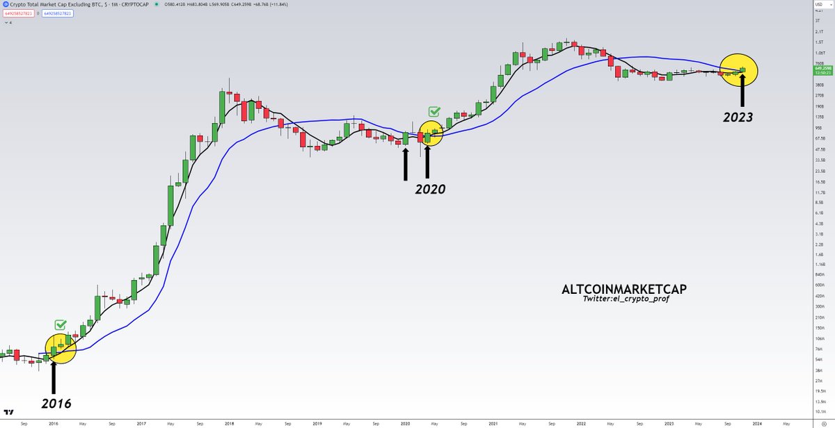 el_crypto_prof's tweet photo. #Altcoins

The Golden Cross on the monthly chart of the SMA20 is imminent and will most likely happen TOMORROW👀🔥

This has only happened twice before in the history of Altcoins.

In 2016 and 2020, this signalled the start of the Altcoin bull market.

I'll update tomorrow.🫡 https://t.co/pvAQQG4cd4