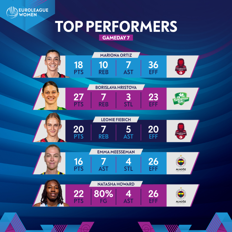 EuroLeagueWomen's tweet photo. Who did it best in #EuroLeagueWomen week 7? ⭐️
VOTE for the Player Of The Week here & let us know in the comments 👇
