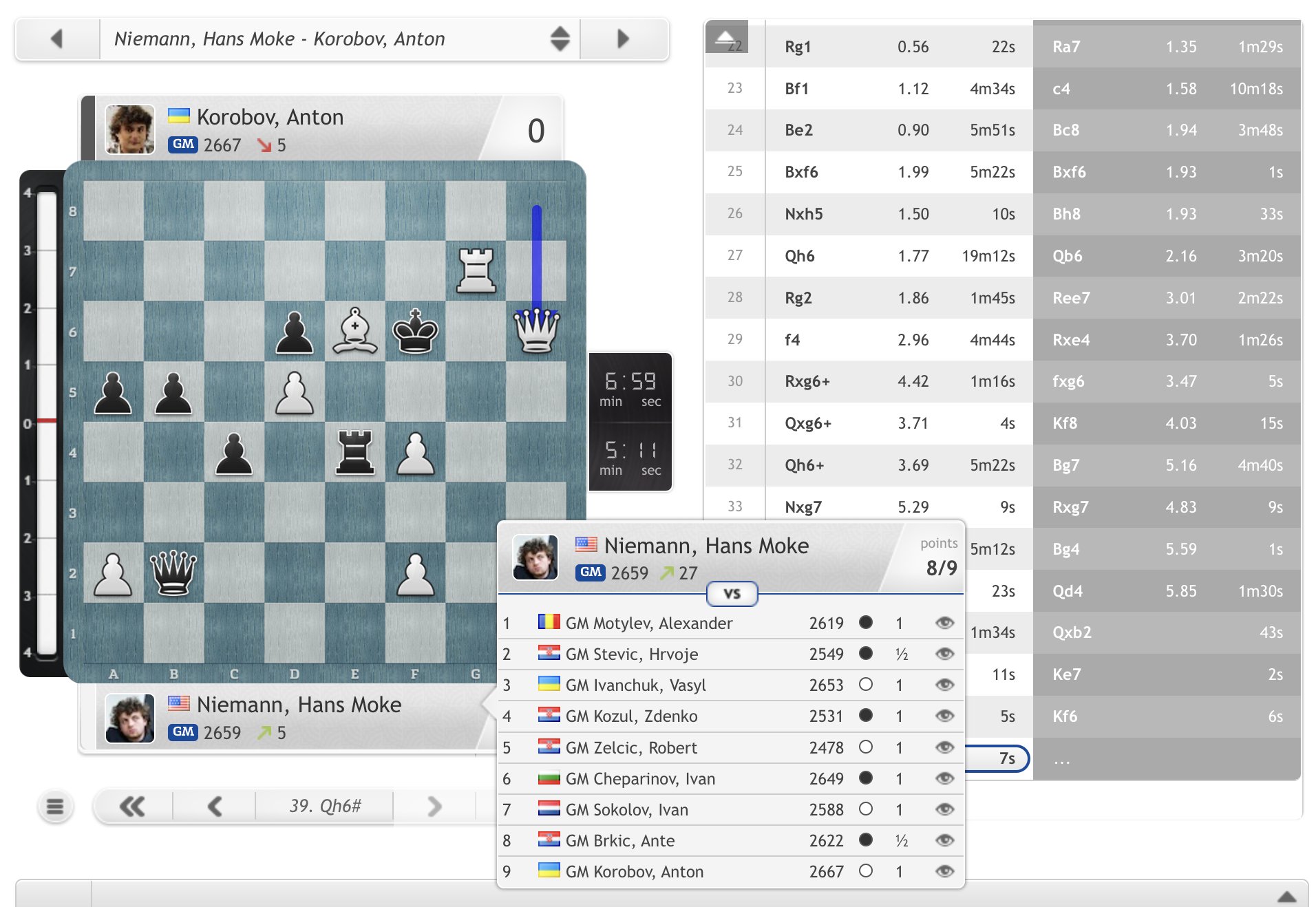 chess24.com on X: Congratulations to @HansMokeNiemann on checkmating Anton Korobov to win the Tournament of Peace by a huge 3-point (!) margin! Hans goes into the #LondonChessClassic on 2693.7 on the live