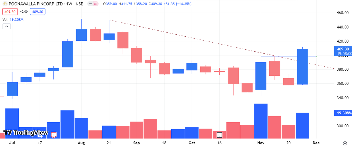 Tradedomain0206's tweet photo. POONAWALLA 

👉TRENDLINE BREAKOUT 
👉 STRONG WEEKLY BREAKOUT 

#StockMarket #BREAKOUTSTOCKS #STOCKTOWATCH https://t.co/i8svsOZOhG