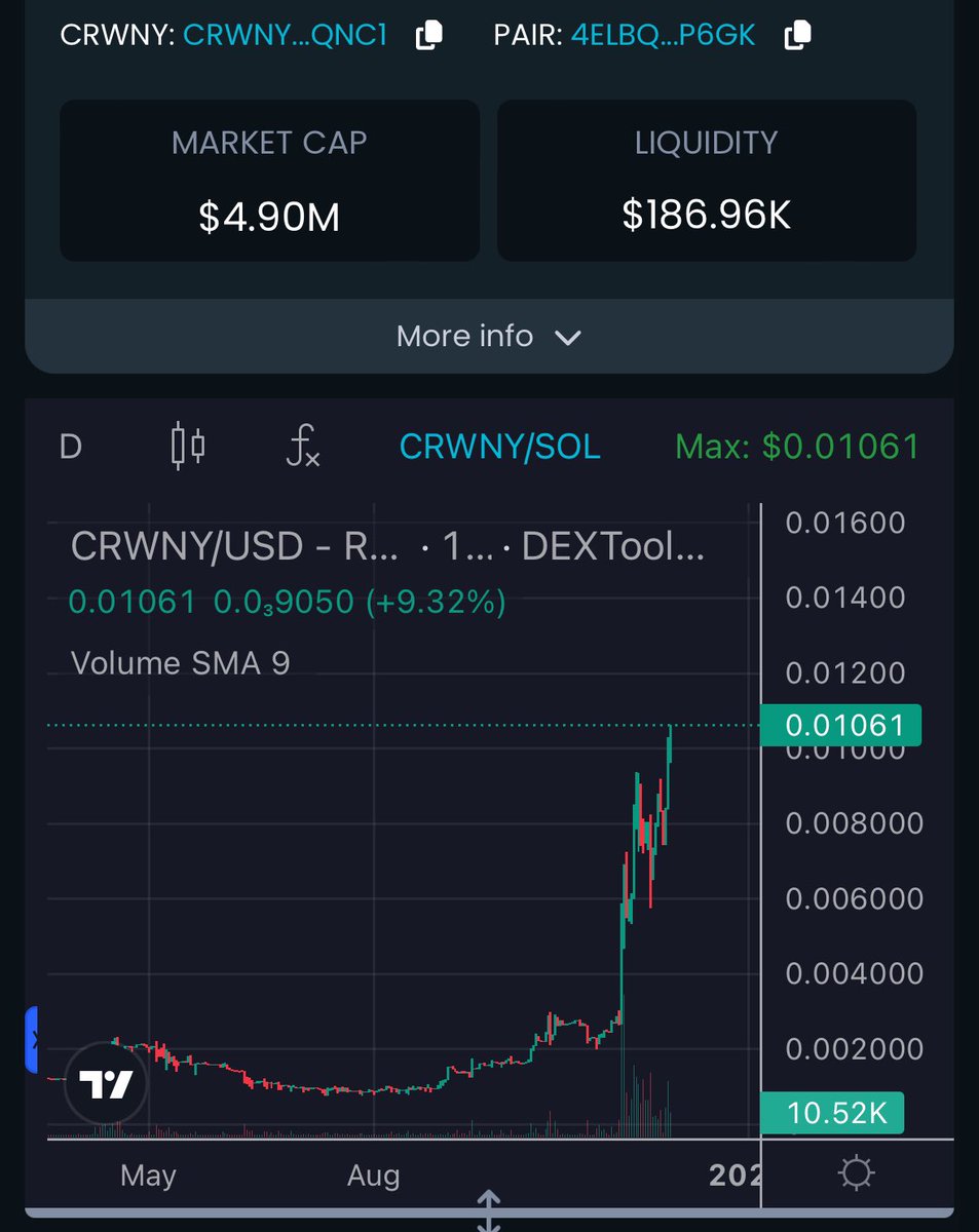 5tumper's tweet photo. @Cryptoking Bro, for fucks sake. You’re missing $CRWNY. @crownyio is taking off. You don’t want to miss this #100X gem https://t.co/7Q9eOaiq6o