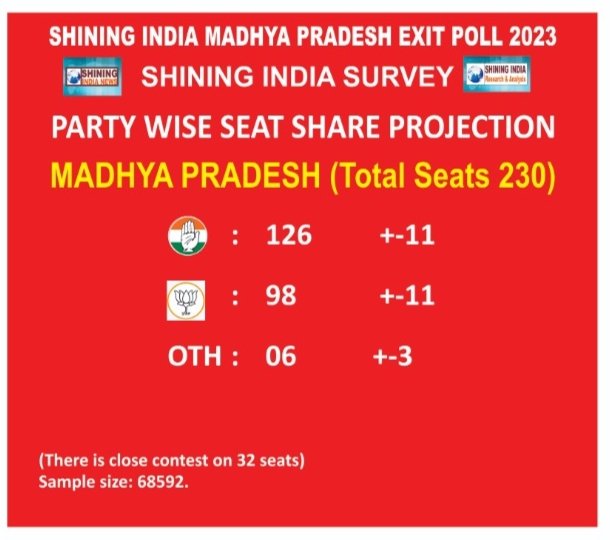 Shining India Survey Madhya Pradesh #ExitPoll 2023
Party wise Seat share projection
            Total Seats 230

INC       :   126    +-11
BJP       :    98     +-11
OTH.    :    06     +-3
(Close fight 32 seats)
#ShiningIndiaSurvey #exitpoll2023 #MadhyaPradeshElection2023