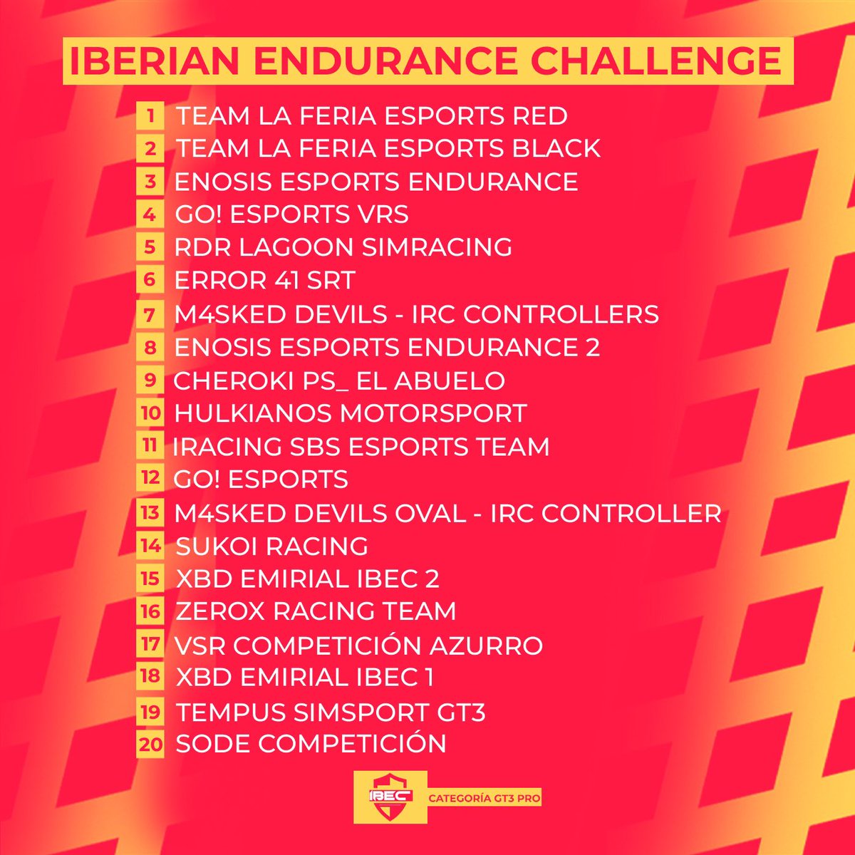 El sábado, llegamos a la última carrera del campeonato y en la categoría GT3 prolos 4 primeros llegan conuna diferencia de mínima. Los equipos de <a href="/crazyjuampa/">Juan Pablo Alonso</a> llegan con 2.5 de diferencia. <a href="/e_enosis/">Enosis eSports</a> llega a 11.5 puntos de diferencia del líder y <a href="/goesportsteam/">GO! eSports</a> a 23.5 puntos.#IBEC