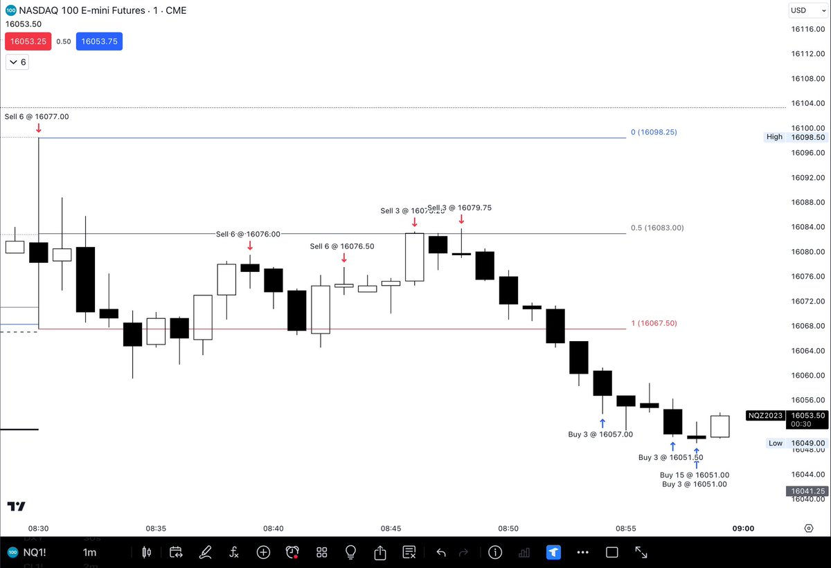 ICT_Concepts's tweet photo. Full margin shorts… 

It’s not a Seek and Destroy profile anymore… we call it…

Dancing with Price. https://t.co/Sado4mdJXE