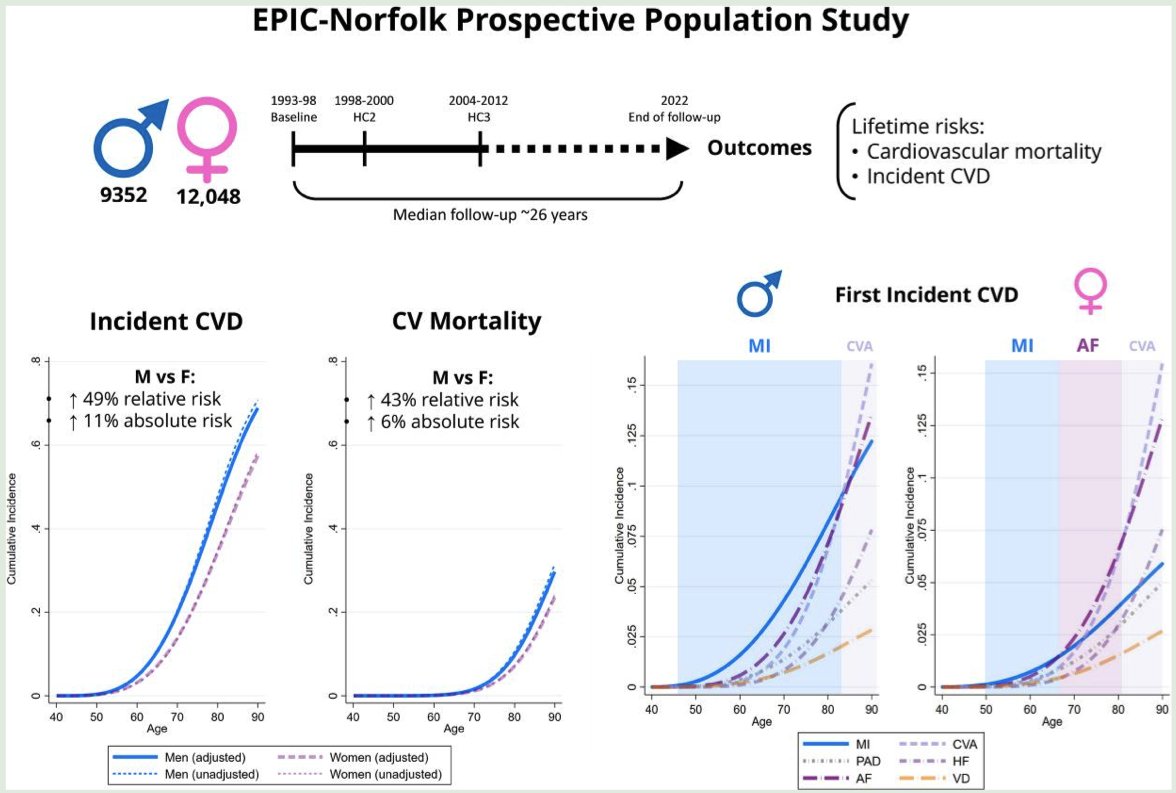 (1/7) Our EPIC-Norfolk study including 21,000 #women and men analysing #sexdifferences in lifetime CVD risk over a 25 year follow-up has been published today in #EJPC @ESC_Journals. I am grateful to my mentors @dana_dawson16 @mmamas1973 Prof PK Myint.

doi.org/10.1093/eurjpc….
