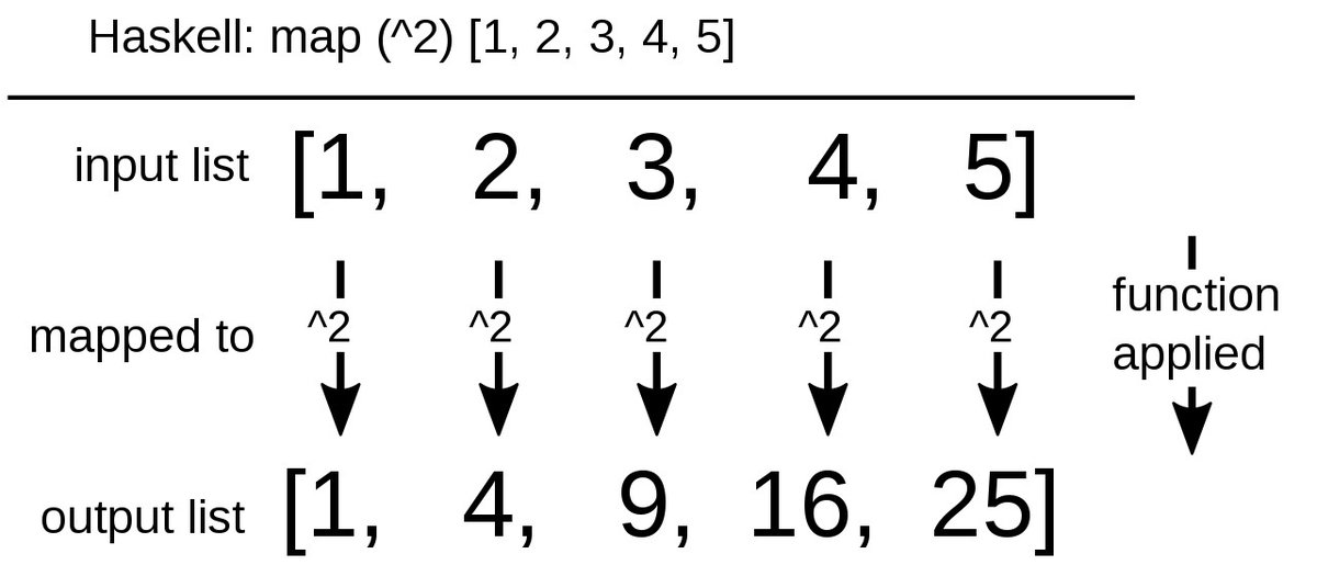 How to implement functional programming principles in C terminalprogrammer.hashnode.dev/how-to-impleme… #C #Haskell