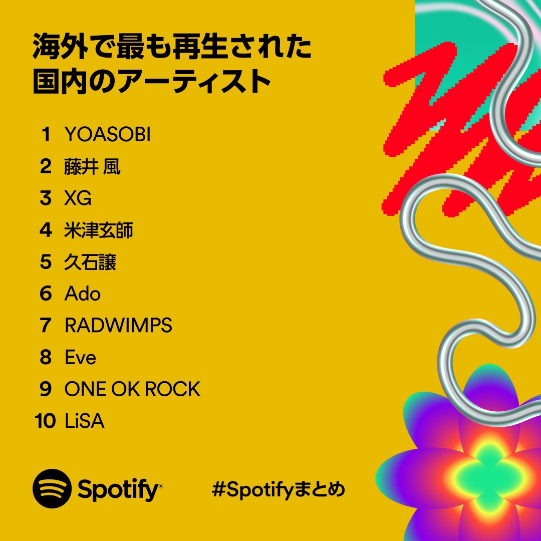 YojiNoda1's tweet photo. What a huge honor🌹🌹
Thank you to 21.1M of you guys sharing a special time with our Music. It means the world to us. 
今年もSpotifyで俺たちの音楽を聴いてくれた2110万人の方々。一人ひとりに心から感謝です。来年はデビュー19年目。
どんな年になるかめっちゃくちゃ楽しみです。 https://t.co/hlu33Kqaap