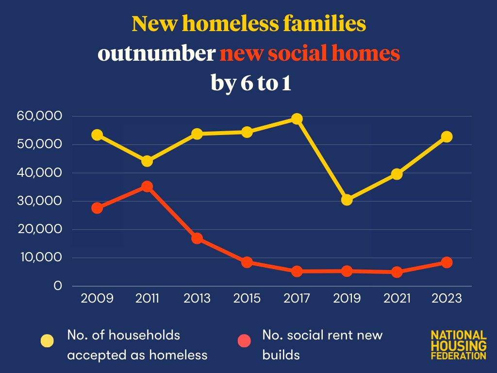 The latest affordable housing &amp; homelessness @luhc figures show that:

👉 For every new social home built in England last year, six households were accepted as homeless by their local council.

👉 52,800 households were accepted as homeless last year, 145 households every day.