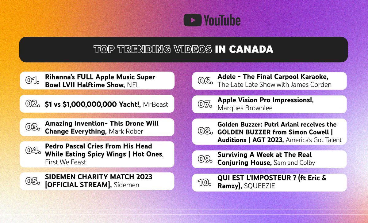 🇨🇦Canadians hit peak fandom this year: grooving to <a href="/Rihanna/">Rihanna</a>'s halftime show, witnessing Pedro Pascal's tearful wing journey on #HotOnes, and belting out <a href="/Adele/">Adele</a> hits on the last episode of <a href="/latelateshow/">The Late Late Show with James Corden</a> 🎤🌟The list of The Top Trending Videos in Canada of 2023 is here!