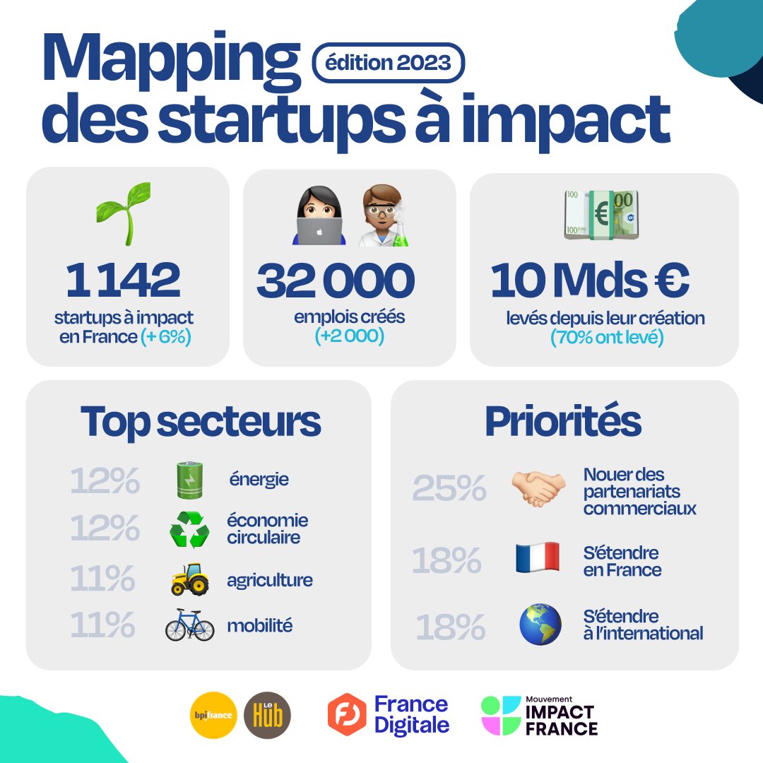 1 142 startups françaises se détachent du peloton pour leur impact significativement positif pour l'environnement et la société en 2023.

Parmi elles, l'appli <a href="/SoriusT/">Sorius</a> qui est incubée chez nous. 🚴

Vous avez un projet, contactez notre #startup manager : form.typeform.com/to/w3e4V7SB