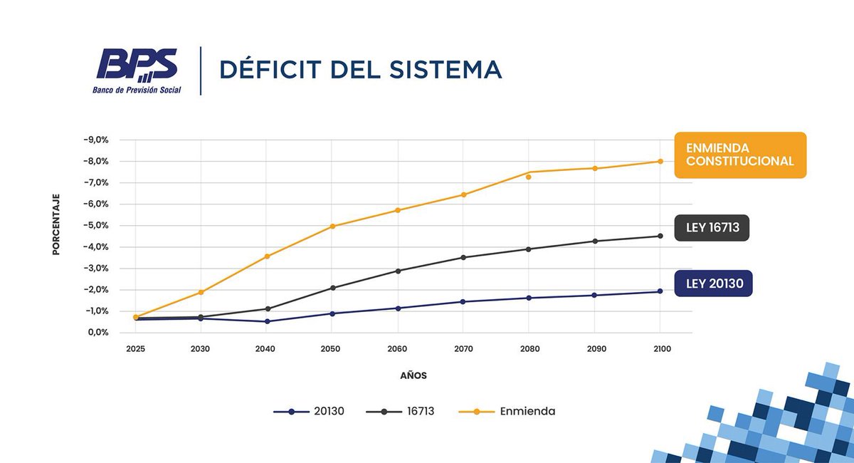 Ahora en @desayunos12: se cuadriplicaría el déficit de BPS si se aprueba el plebiscito que promueve el PIT-CNT. Pasaría de 2% a 8% en 2100, según las estimaciones del gobierno. El presidente del BPS, Alfredo Cabrera, presenta los números en vivo.